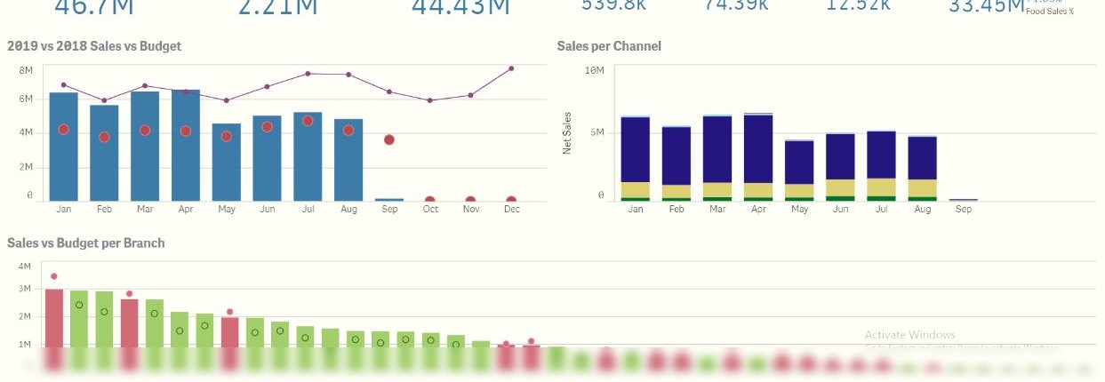 Executive Overview dashboard