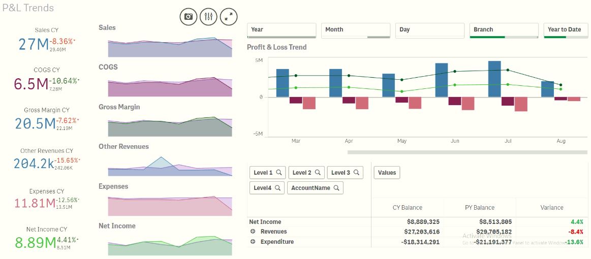 P&L trends dashboard