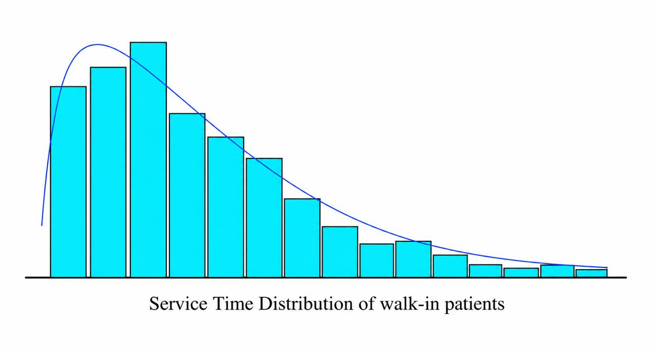 Histogram of service time distribution for walk-in patients with fitted probability curve