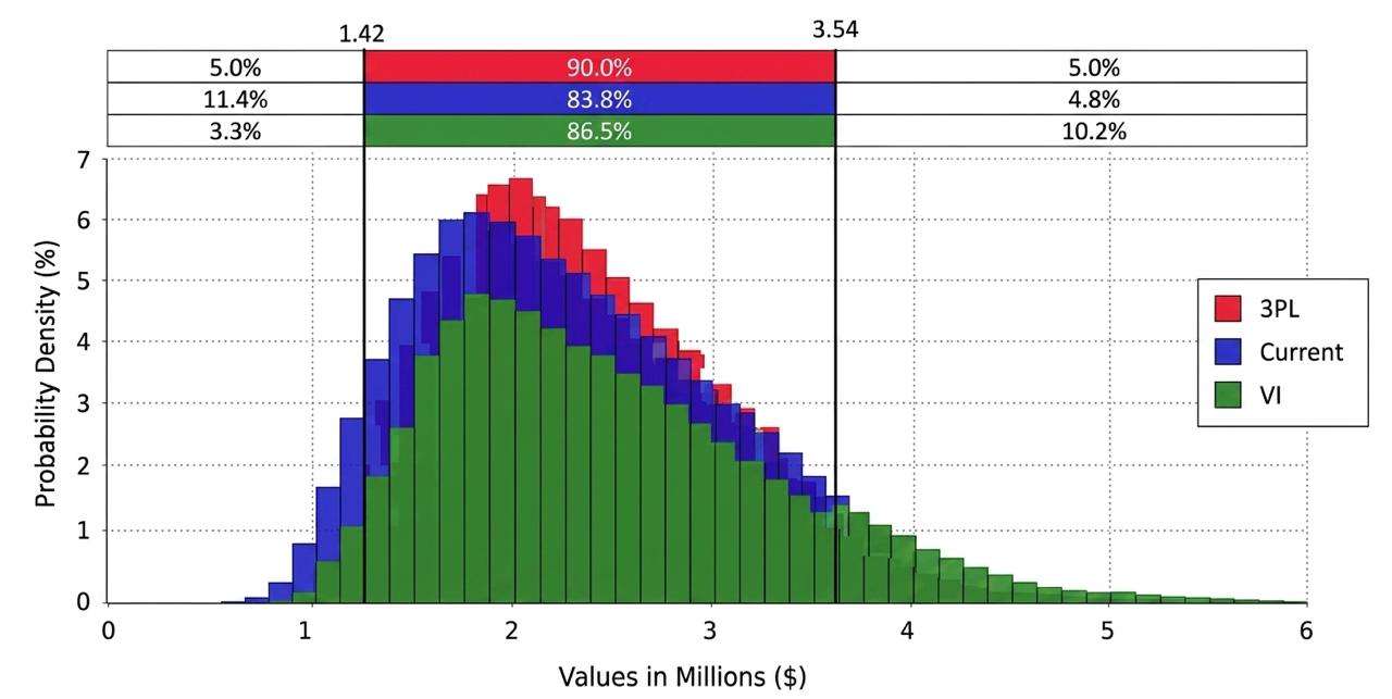 Overlapping probability density distributions for 3PL, current operation, and vertical integration strategies, with confidence interval bounds at 1.42 and 3.54 million dollars